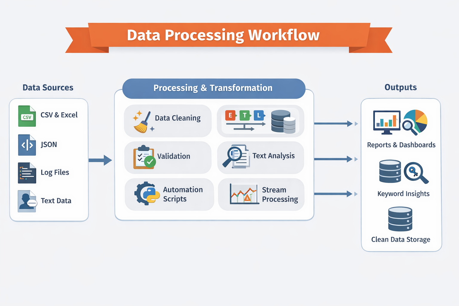 Data Processing Workflow